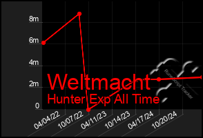 Total Graph of Weltmacht