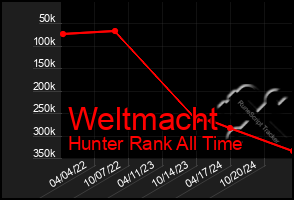 Total Graph of Weltmacht