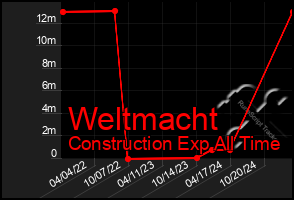 Total Graph of Weltmacht