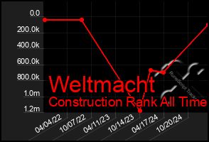 Total Graph of Weltmacht