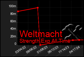 Total Graph of Weltmacht