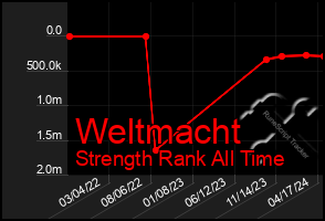 Total Graph of Weltmacht