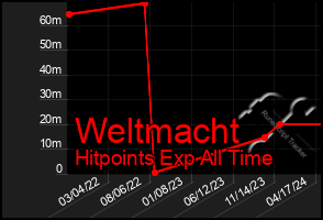 Total Graph of Weltmacht