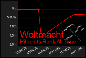 Total Graph of Weltmacht