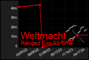 Total Graph of Weltmacht