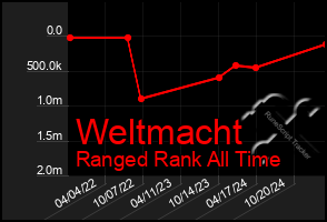 Total Graph of Weltmacht