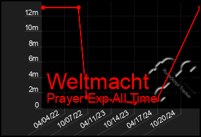 Total Graph of Weltmacht