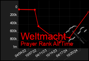 Total Graph of Weltmacht