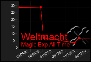 Total Graph of Weltmacht