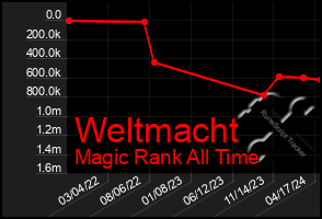 Total Graph of Weltmacht