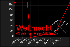 Total Graph of Weltmacht