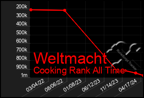 Total Graph of Weltmacht