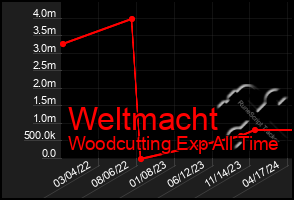 Total Graph of Weltmacht