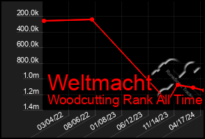 Total Graph of Weltmacht