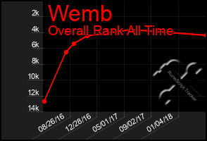 Total Graph of Wemb