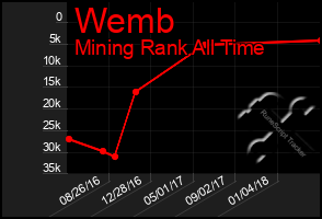 Total Graph of Wemb