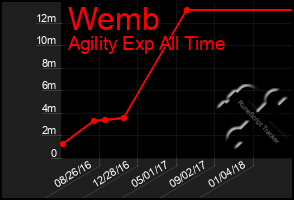 Total Graph of Wemb