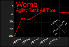 Total Graph of Wemb