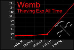 Total Graph of Wemb