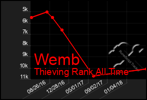 Total Graph of Wemb