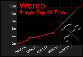 Total Graph of Wemb