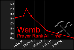 Total Graph of Wemb