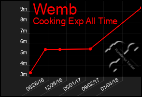 Total Graph of Wemb