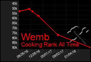 Total Graph of Wemb