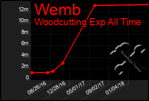 Total Graph of Wemb