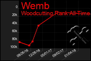 Total Graph of Wemb