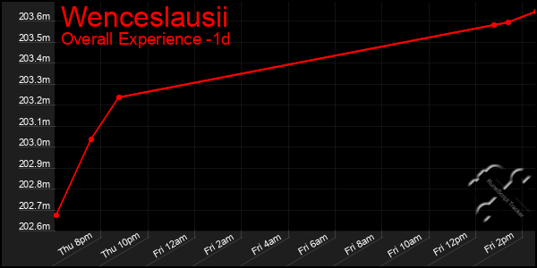 Last 24 Hours Graph of Wenceslausii