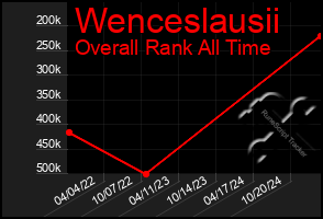 Total Graph of Wenceslausii