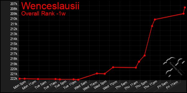 Last 7 Days Graph of Wenceslausii