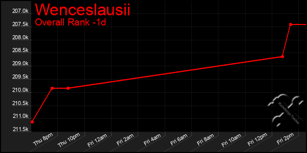 Last 24 Hours Graph of Wenceslausii