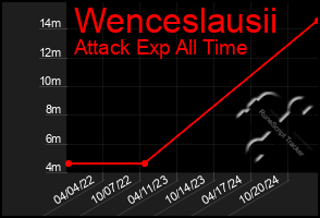 Total Graph of Wenceslausii