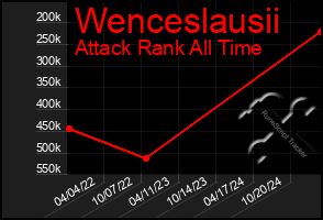 Total Graph of Wenceslausii