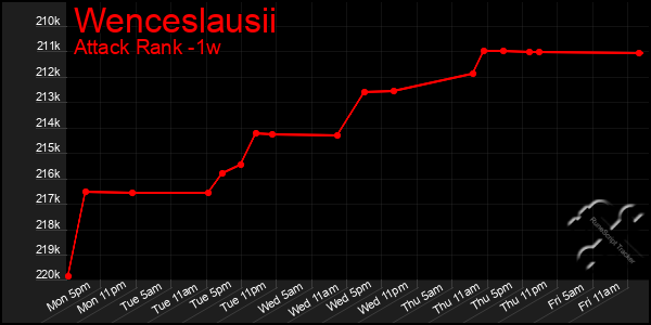 Last 7 Days Graph of Wenceslausii