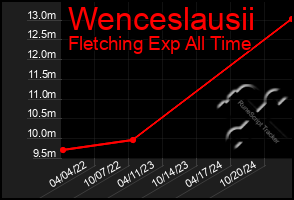 Total Graph of Wenceslausii