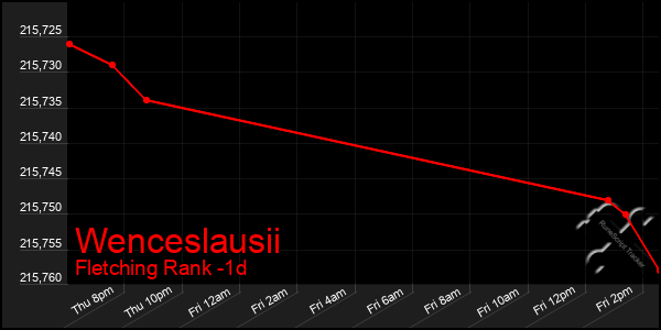 Last 24 Hours Graph of Wenceslausii