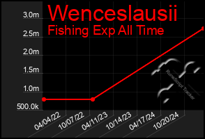 Total Graph of Wenceslausii