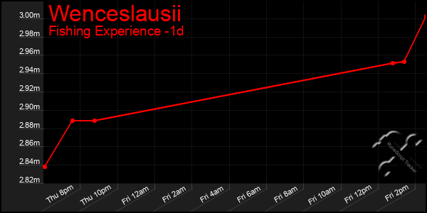 Last 24 Hours Graph of Wenceslausii