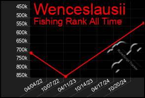 Total Graph of Wenceslausii