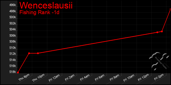 Last 24 Hours Graph of Wenceslausii