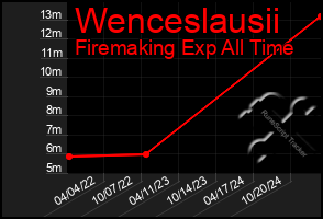 Total Graph of Wenceslausii