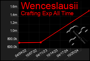 Total Graph of Wenceslausii