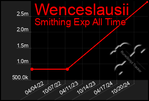 Total Graph of Wenceslausii