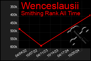 Total Graph of Wenceslausii