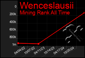 Total Graph of Wenceslausii