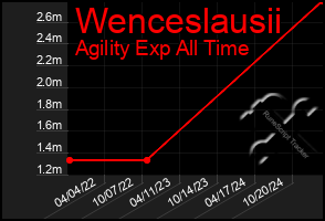 Total Graph of Wenceslausii