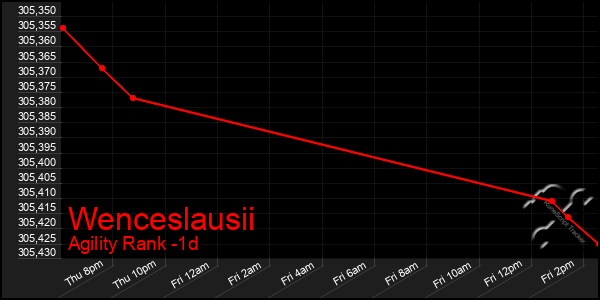 Last 24 Hours Graph of Wenceslausii